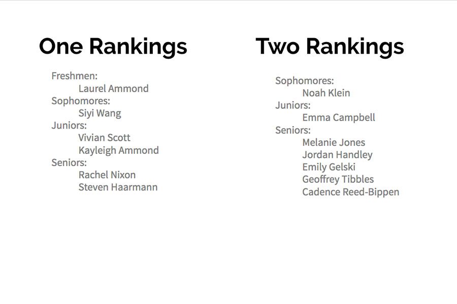 A list of all of the band students who received a ranking of one or two at the state solo and small ensemble festival.