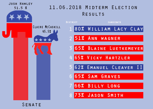 Josh Hawley beat Claire McCaskill by 6%. After 12 years of McCaskill in office Hawley has beaten her.