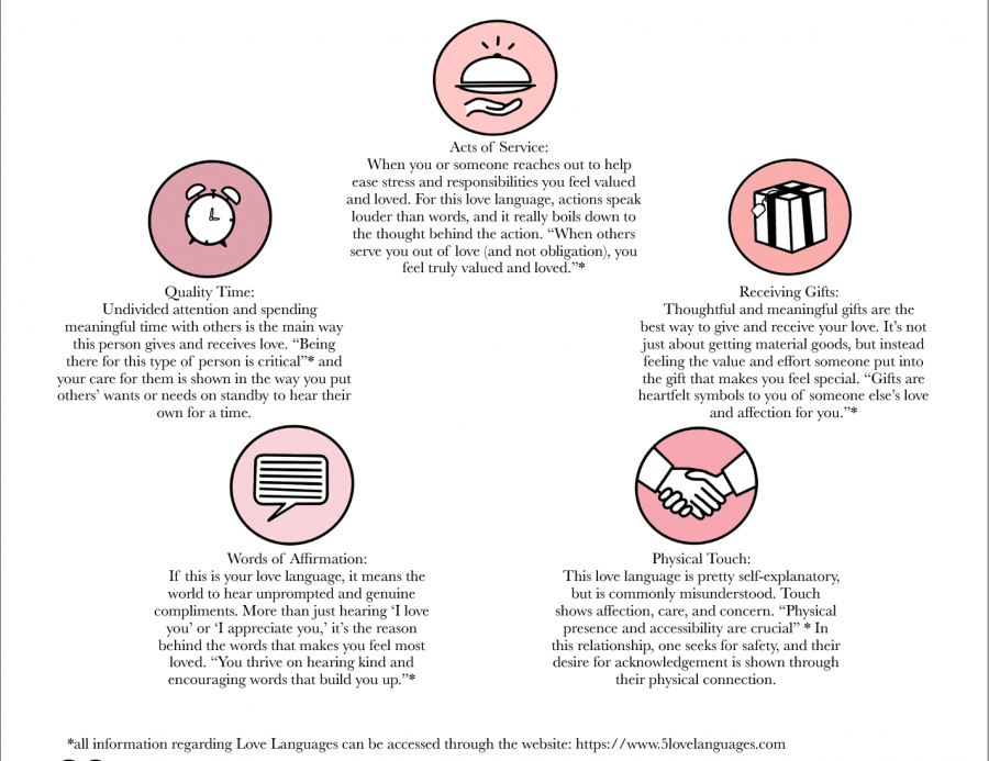 A brief overview of the 5 love languages and their meaning. Illustrations By: Maddy Mabray