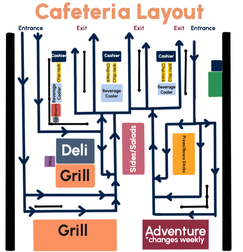A map of the school cafeteria shows the preferred flow of traffic and the location of each food item. Knowledge of the cafeteria’s layout may help students get through the line faster.