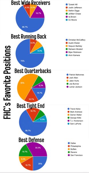 This infographic shows who FHC thinks are the best football players in their respective positions. Each pie chart is measuring a different position. 